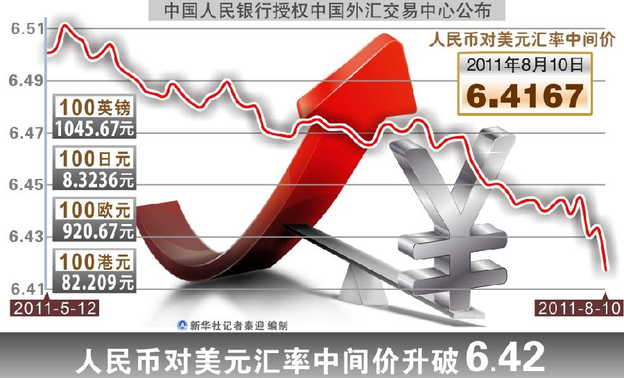 （圖表）[財(cái)經(jīng)·匯率]人民幣對(duì)美元匯率中間價(jià)升破 6.42